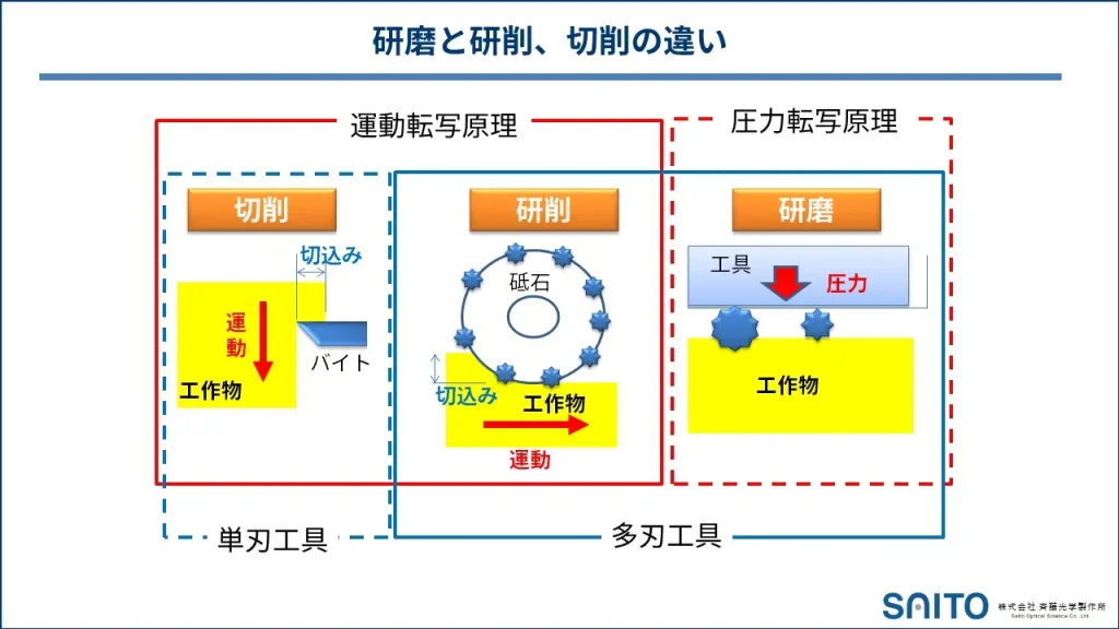 研磨と研削、切削の違い