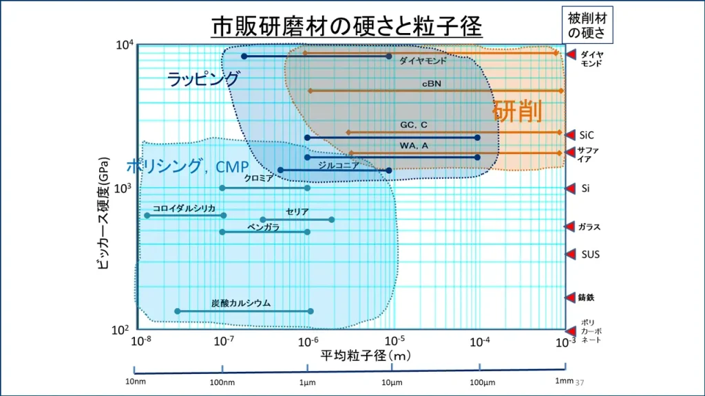工作物（被削材）と砥粒（研磨材）